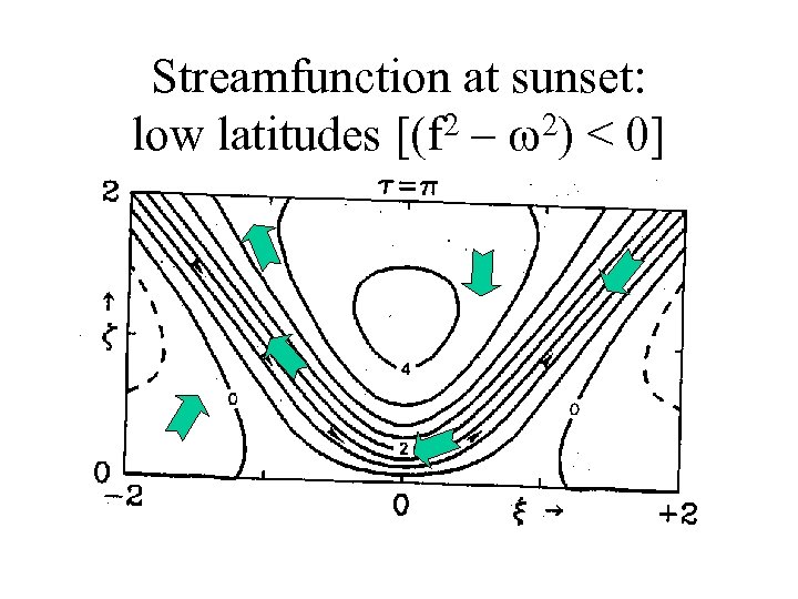 Streamfunction at sunset: low latitudes [(f 2 – w 2) < 0] 