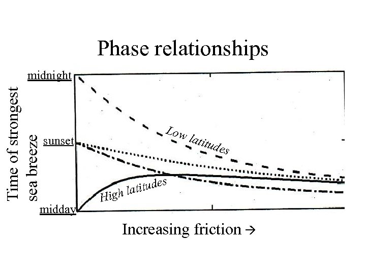 Phase relationships Time of strongest sea breeze midnight Low sunset midday Hig latit u