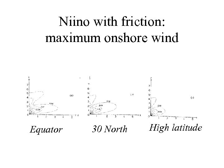 Niino with friction: maximum onshore wind Equator 30 North High latitude 