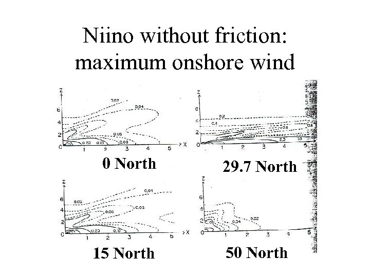 Niino without friction: maximum onshore wind 0 North 15 North 29. 7 North 50