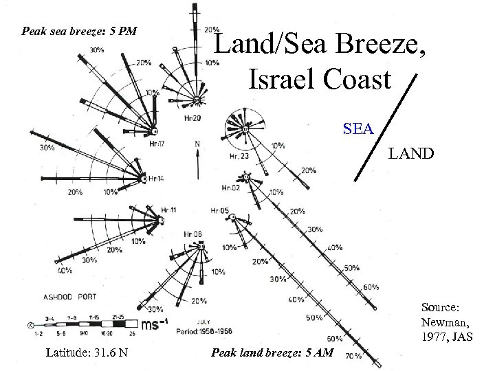 Peak sea breeze: 5 PM Land/Sea Breeze, Israel Coast SEA LAND Source: Newman, 1977,