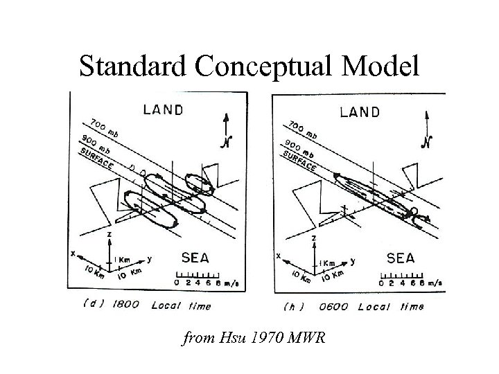 Standard Conceptual Model from Hsu 1970 MWR 