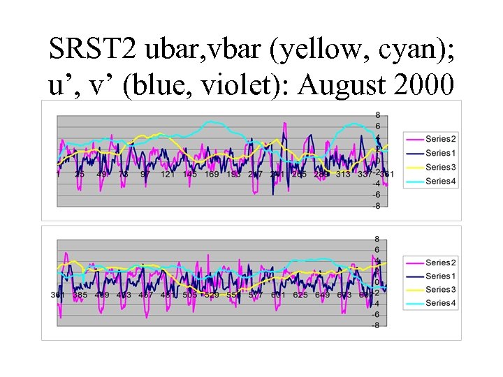 SRST 2 ubar, vbar (yellow, cyan); u’, v’ (blue, violet): August 2000 