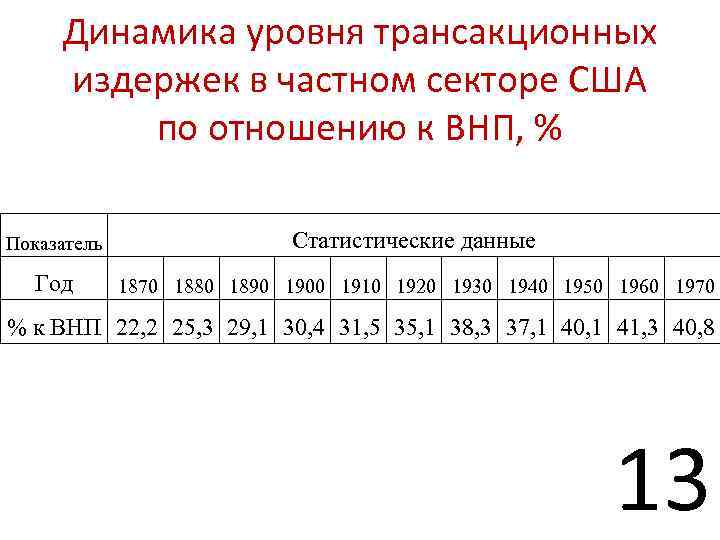 Динамика уровня трансакционных издержек в частном секторе США по отношению к ВНП, % Показатель