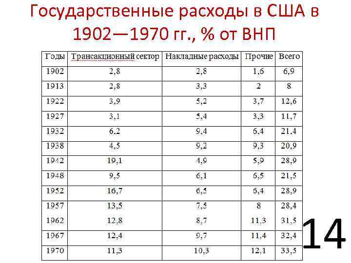 Государственные расходы в США в 1902— 1970 гг. , % от ВНП 14 