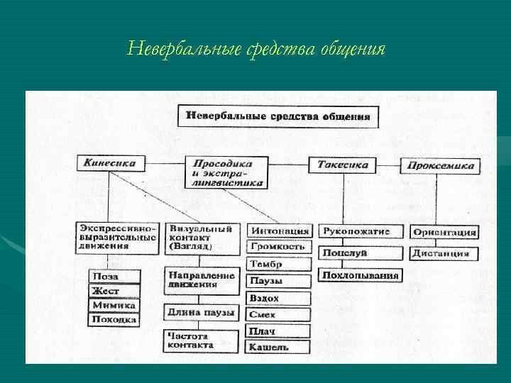 Презентация на тему невербальные средства коммуникации