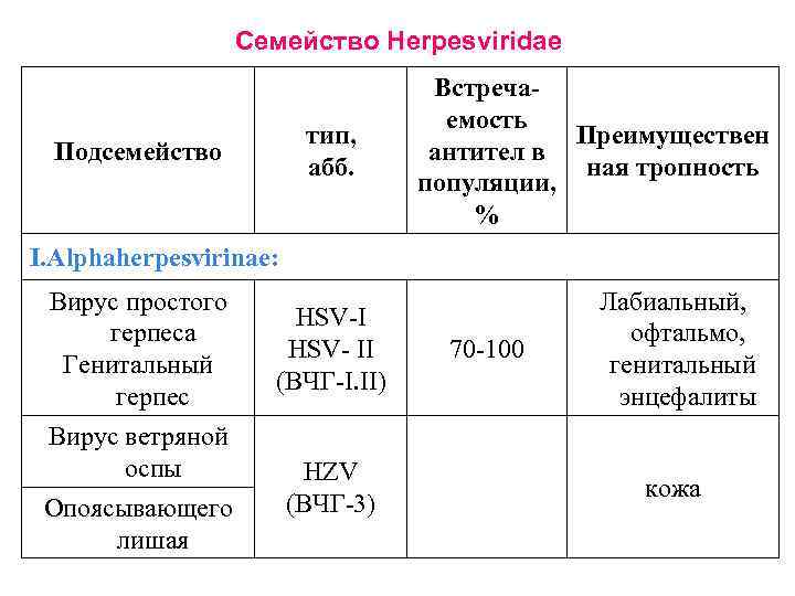Семейство Herpesviridae тип, абб. Подсемейство Встречаемость Преимуществен антител в ная тропность популяции, % I.
