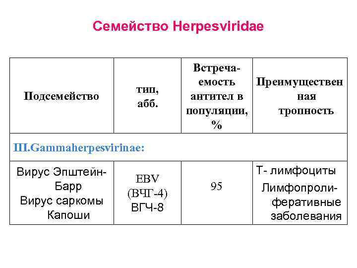 Семейство Herpesviridae Подсемейство тип, абб. Встреча. Преимуществен емость антител в ная тропность популяции, %