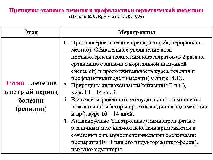 Принципы этапного лечения и профилактики герпетической инфекции (Исаков В. А. , Ермоленко Д. К.