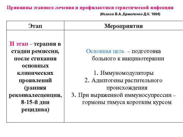Принципы этапного лечения и профилактики герпетической инфекции (Исаков В. А. , Ермоленко Д. К.