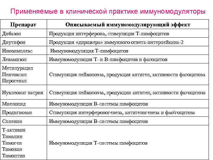 Применяемые в клинической практике иммуномодуляторы Препарат Описываемый иммуномодулирующий эффект Дибазол Продукция интерферона, стимуляция Т-лимфоцитов