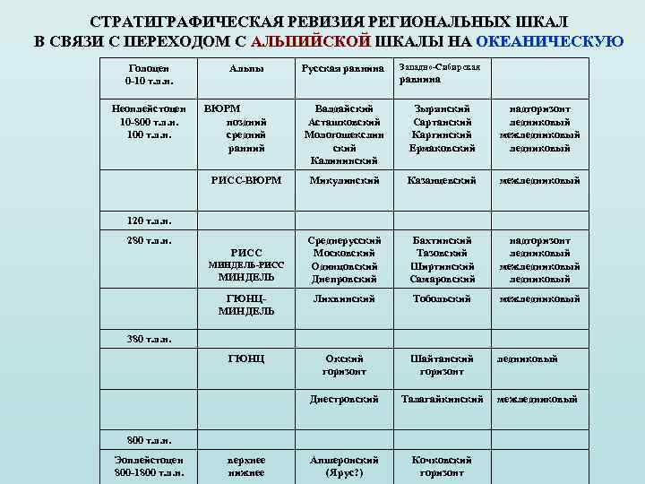 СТРАТИГРАФИЧЕСКАЯ РЕВИЗИЯ РЕГИОНАЛЬНЫХ ШКАЛ В СВЯЗИ С ПЕРЕХОДОМ С АЛЬПИЙСКОЙ ШКАЛЫ НА ОКЕАНИЧЕСКУЮ Русская