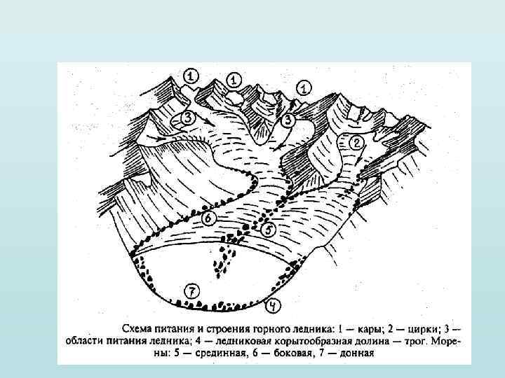 Строение ледника схема