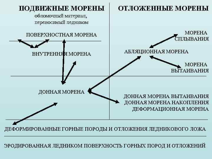 ПОДВИЖНЫЕ МОРЕНЫ ОТЛОЖЕННЫЕ МОРЕНЫ обломочный материал, переносимый ледником ПОВЕРХНОСТНАЯ МОРЕНА ВНУТРЕННЯЯ МОРЕНА СПЛЫВАНИЯ АБЛЯЦИОННАЯ