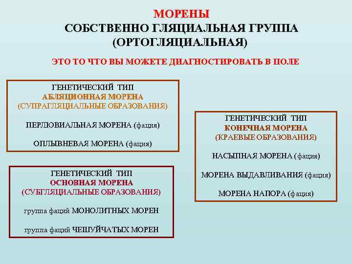 МОРЕНЫ СОБСТВЕННО ГЛЯЦИАЛЬНАЯ ГРУППА (ОРТОГЛЯЦИАЛЬНАЯ) ЭТО ТО ЧТО ВЫ МОЖЕТЕ ДИАГНОСТИРОВАТЬ В ПОЛЕ ГЕНЕТИЧЕСКИЙ