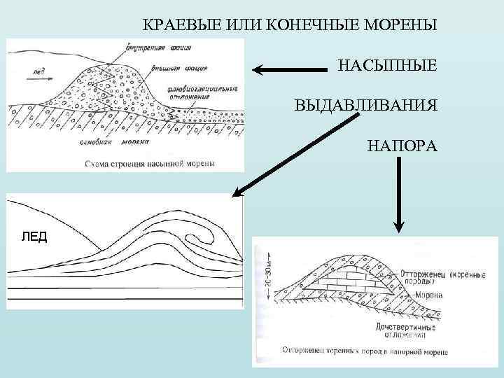КРАЕВЫЕ ИЛИ КОНЕЧНЫЕ МОРЕНЫ НАСЫПНЫЕ ВЫДАВЛИВАНИЯ НАПОРА ЛЕД 
