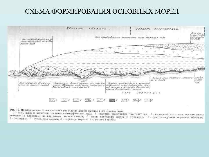 СХЕМА ФОРМИРОВАНИЯ ОСНОВНЫХ МОРЕН 