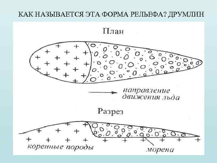 КАК НАЗЫВАЕТСЯ ЭТА ФОРМА РЕЛЬЕФА? ДРУМЛИН 