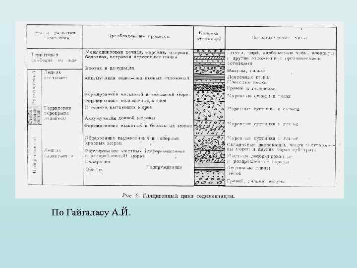По Гайгаласу А. Й. 