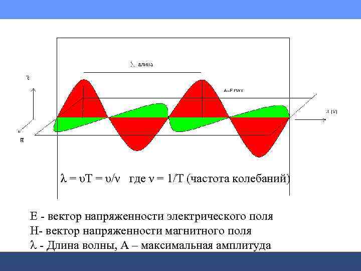 λ = υΤ = υ/ν где ν = 1/Т (частота колебаний) Е - вектор