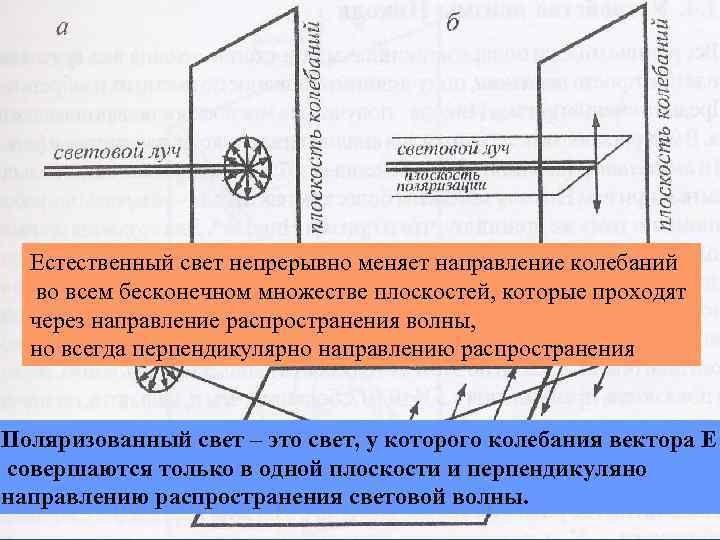 Естественный свет непрерывно меняет направление колебаний во всем бесконечном множестве плоскостей, которые проходят через