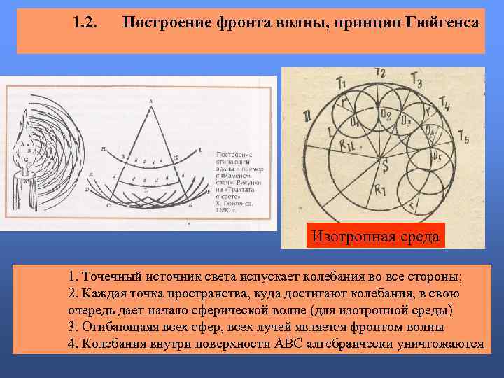 1. 2. Построение фронта волны, принцип Гюйгенса Изотропная среда 1. Точечный источник света испускает