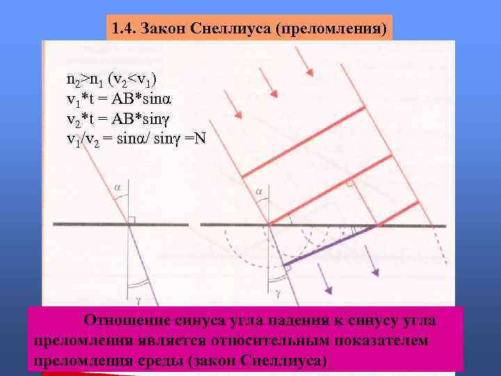 1. 4. Закон Снеллиуса (преломления) n 2>n 1 (v 2<v 1) v 1*t =