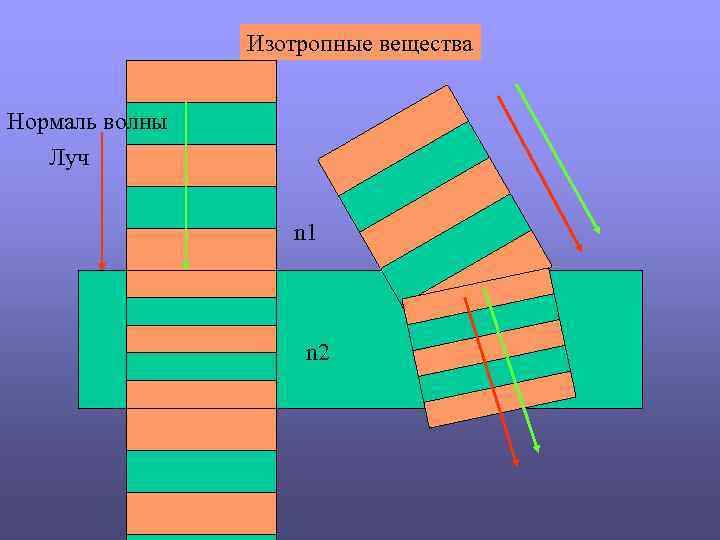 Изотропные вещества Нормаль волны Луч n 1 n 2 