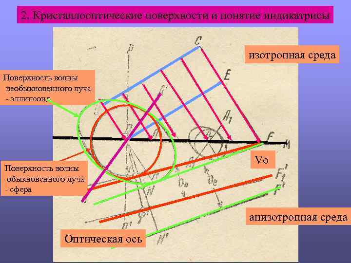 2. Кристаллооптические поверхности и понятие индикатрисы изотропная среда Поверхность волны необыкновенного луча - эллипсоид