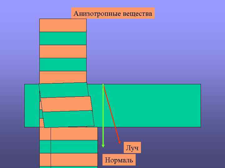 Анизотропные вещества Луч Нормаль 