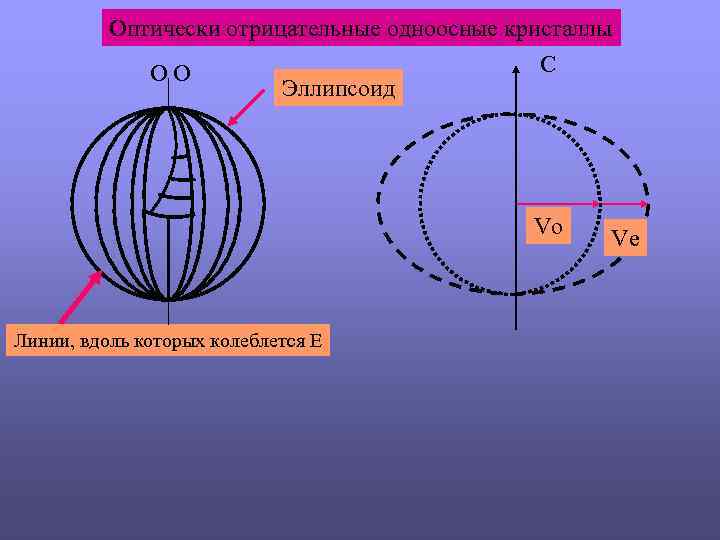 Оптически отрицательные одноосные кристаллы С ОО Эллипсоид Vo Линии, вдоль которых колеблется Е Ve