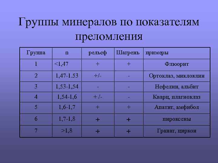 Группы минералов по показателям преломления Группа n рельеф Шагрень примеры + + Флюорит 1