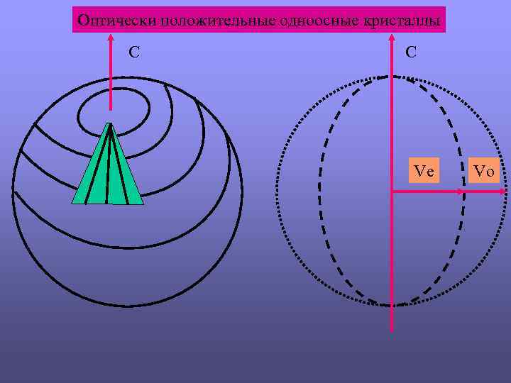 Оптически положительные одноосные кристаллы C C Ve Vo 