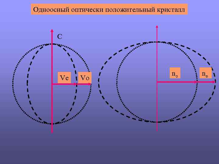 Одноосный оптически положительный кристалл C Ve Vo no ne 