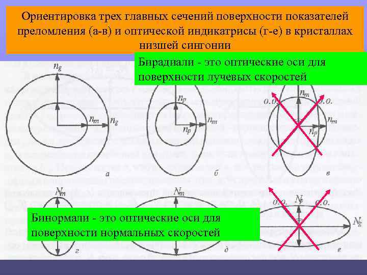 Ориентировка трех главных сечений поверхности показателей преломления (а-в) и оптической индикатрисы (г-е) в кристаллах