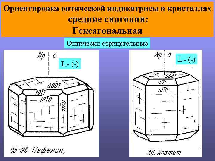 Ориентировка оптической индикатрисы в кристаллах средние сингонии: Гексагональная Оптически отрицательные L - (-) 