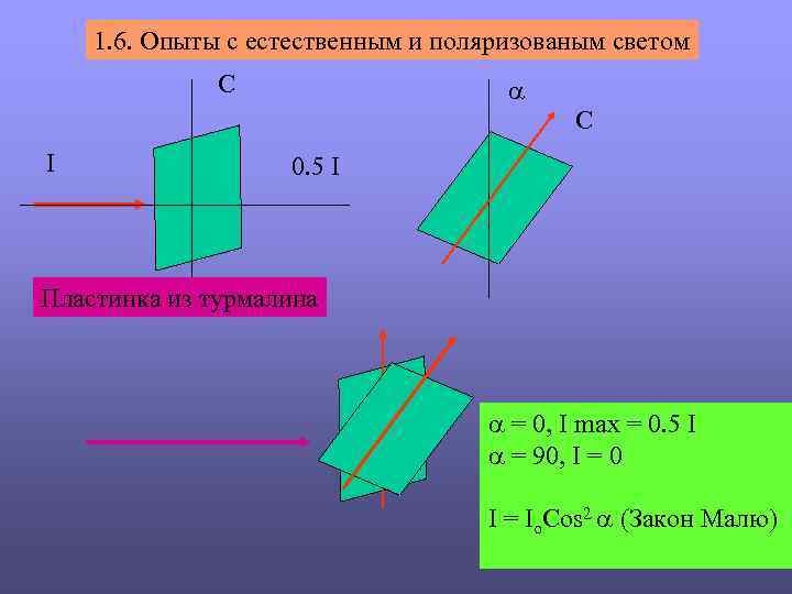 1. 6. Опыты с естественным и поляризованым светом С С I 0. 5 I