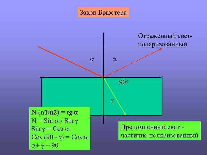 Закон Брюстера Отраженный светполяризованный 90 о N (n 1/n 2) = tg N =