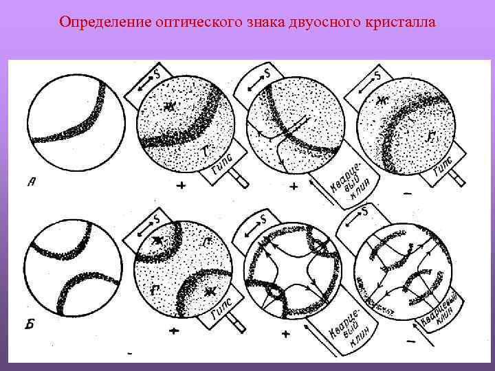 Определение оптического знака двуосного кристалла 