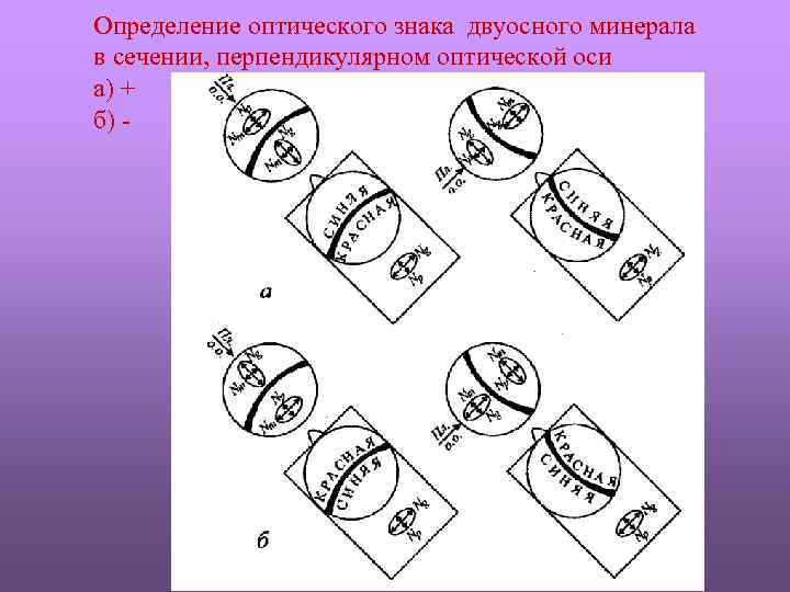 Определение оптического знака двуосного минерала в сечении, перпендикулярном оптической оси а) + б) -