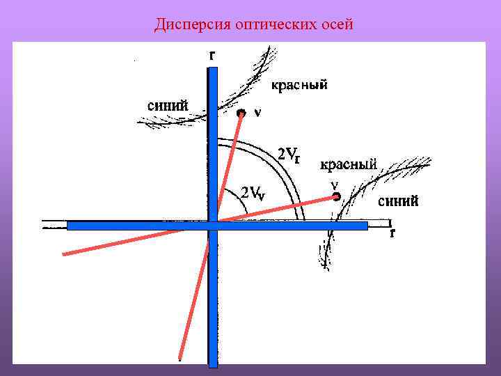 Дисперсия оптических осей 