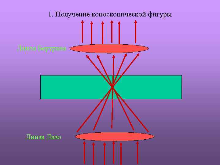 1. Получение коноскопической фигуры Линза Бертрана Линза Лазо 