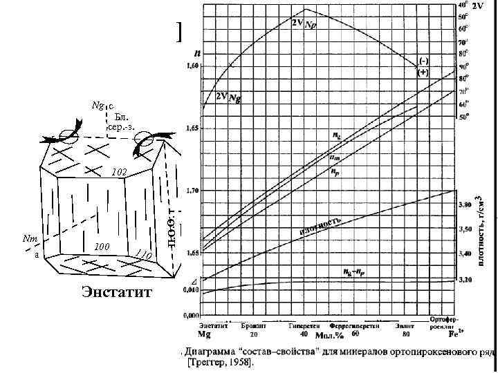 Пироксены Ng c Бл. сер. -з. П. О. О. 102 Nm a 100 110