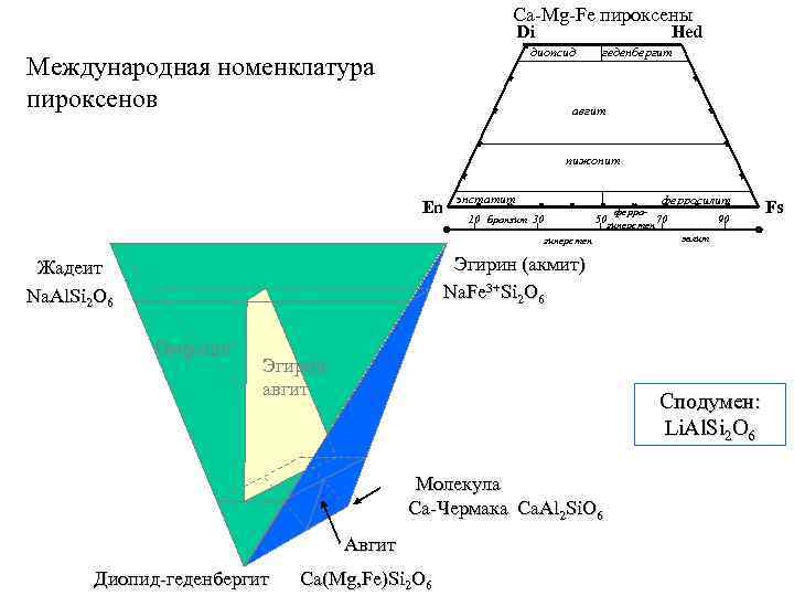 Ca-Mg-Fe пироксены Di Hed диопсид Международная номенклатура пироксенов геденбергит авгит пижонит En энстатит ферросилит