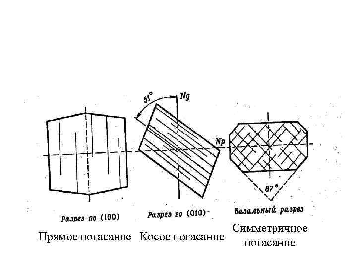 Симметричное Прямое погасание Косое погасание 