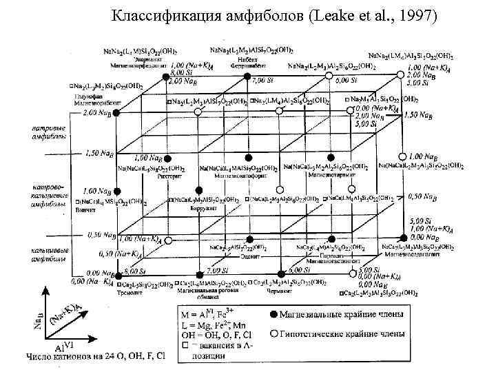 Классификация амфиболов (Leake et al. , 1997) 