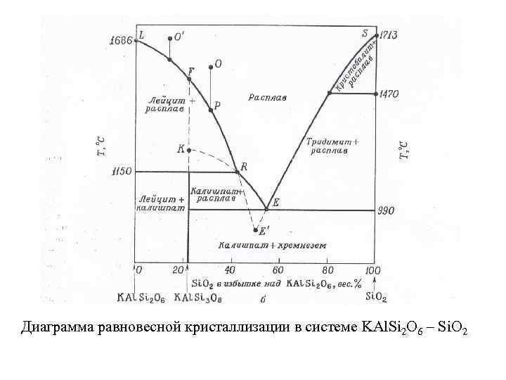 Диаграмма равновесной кристаллизации в системе KAl. Si 2 O 6 – Si. O 2