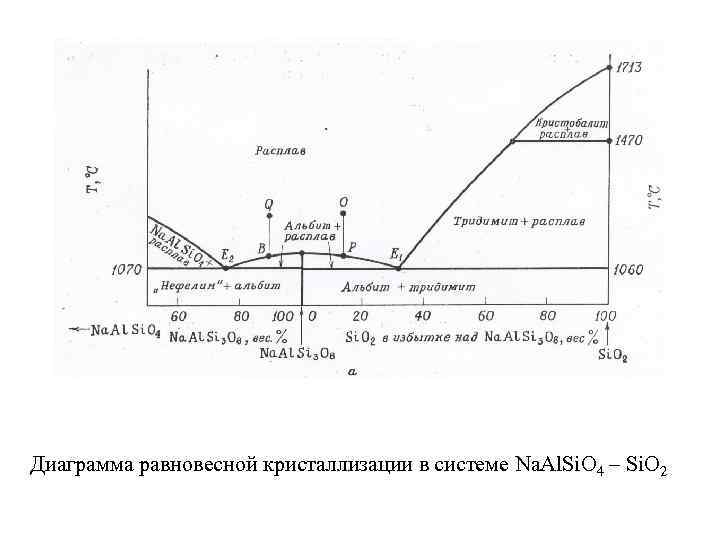 Диаграмма равновесной кристаллизации в системе Na. Al. Si. O 4 – Si. O 2