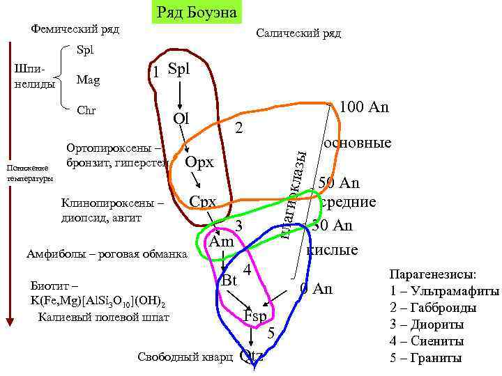 Ряд Боуэна Фемический ряд Салический ряд Spl Chr Понижение температуры 100 An Ol Ортопироксены