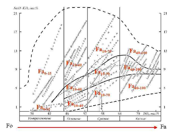 Fa 10 -70 Fa 10 -40 Fa 0 -15 Fo Fa 10 -70 Fa